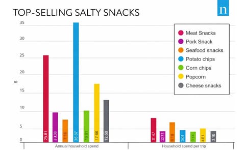 Household Snack Expenditure in the United States by Type of Salty Snack (Courtesy: Nielsen Homescan, 2017) Household Snack Expenditure in the United States by Type of Salty Snack (Courtesy: Nielsen Homescan, 2017)