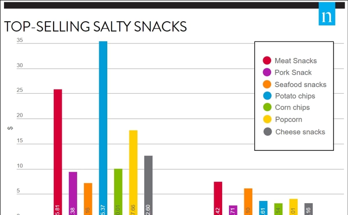 Household Snack Expenditure in the United States by Type of Salty Snack (Courtesy: Nielsen Homescan, 2017)