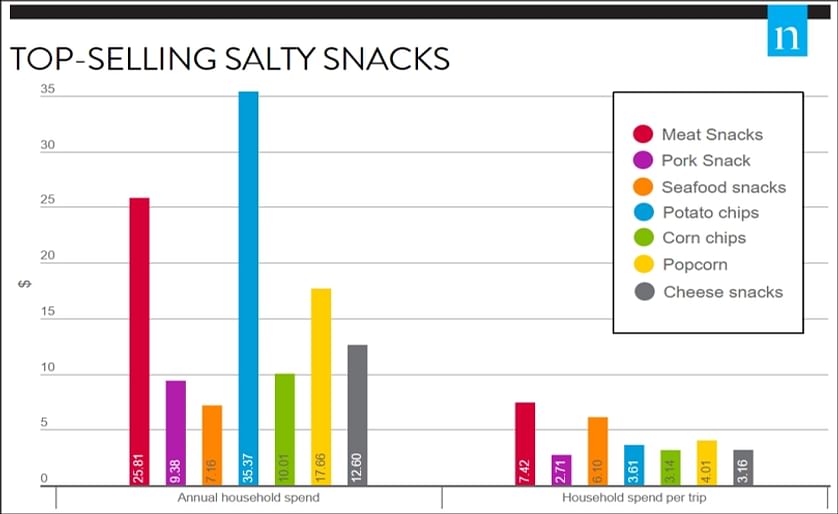 Household Snack Expenditure in the United States by Type of Salty Snack (Courtesy: Nielsen Homescan, 2017)