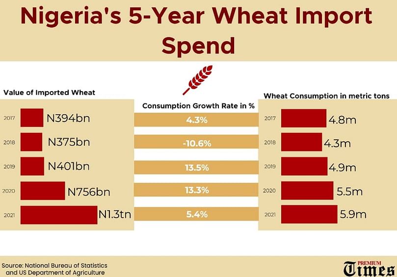 Nigeria’s 5 year wheat import spend.