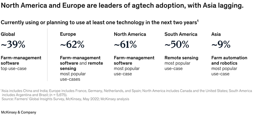North America and Europe are leaders of Agtech adoption with Asia lagging North America and Europe are leaders of Agtech adoption with Asia lagging