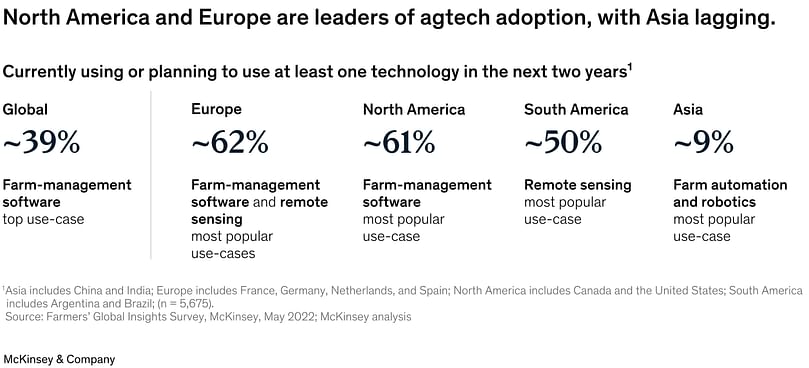 North America and Europe are leaders of Agtech adoption with Asia lagging