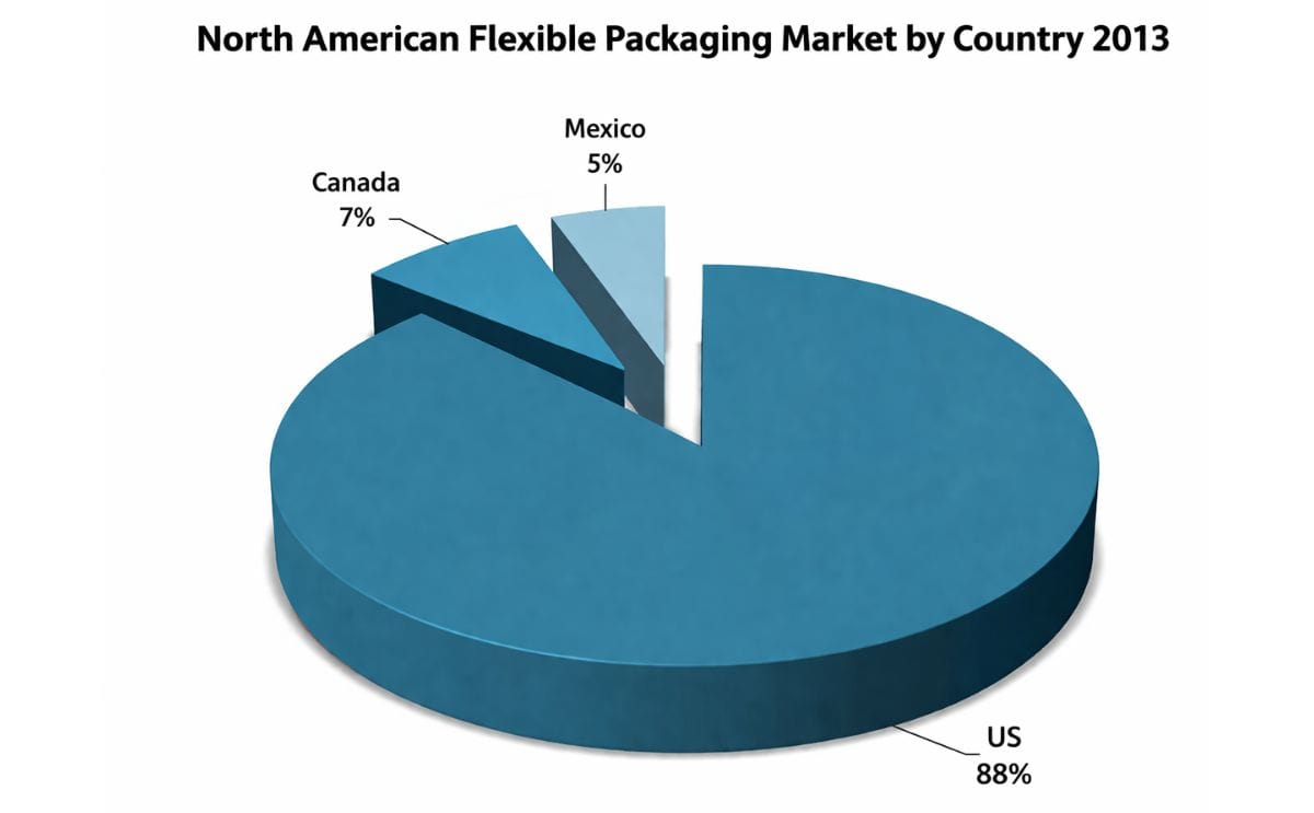 North American Flexible Packaging Market by Country 2013 (Source: PCI Films Consulting Ltd/Industry Sources) North American Flexible Packaging Market by Country 2013 (Source: PCI Films Consulting Ltd/Industry Sources)