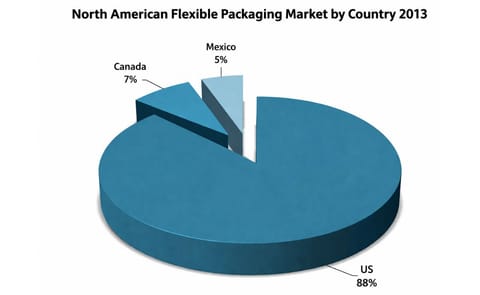 Spending on flexible packaging in North America to reach US$25 billion by 2018 Spending on flexible packaging in North America to reach US$25 billion by 2018