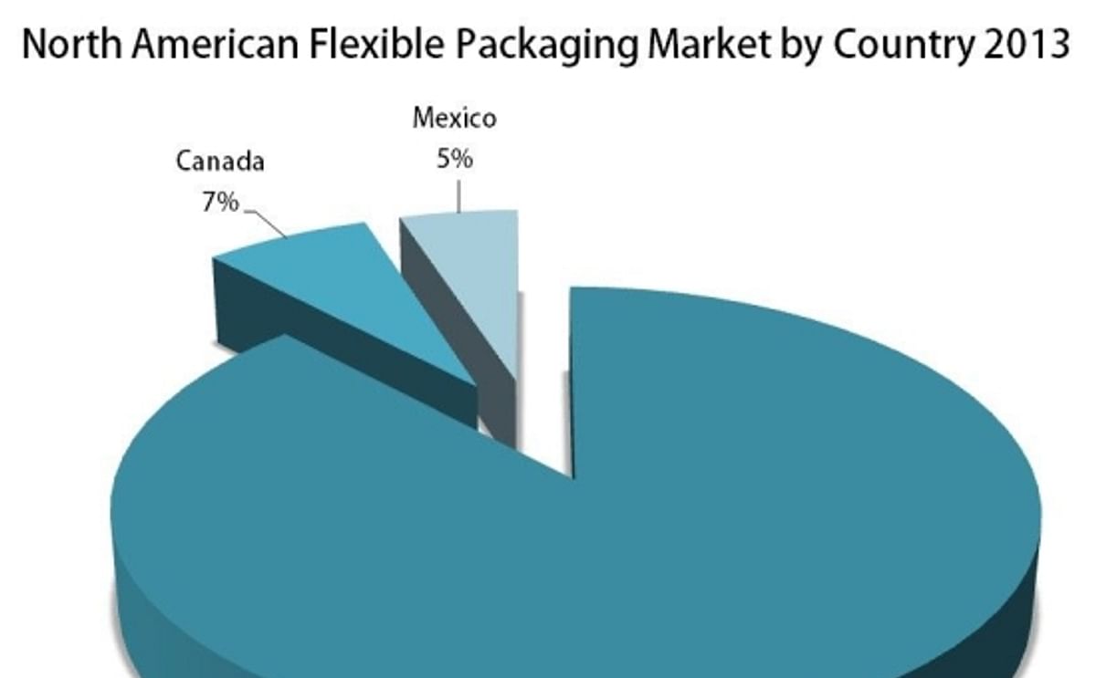 Spending on flexible packaging in North America to reach US$25 billion by 2018