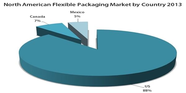 North American Flexible Packaging Market by Country 2013 (Source: PCI Films Consulting Ltd/Industry Sources)