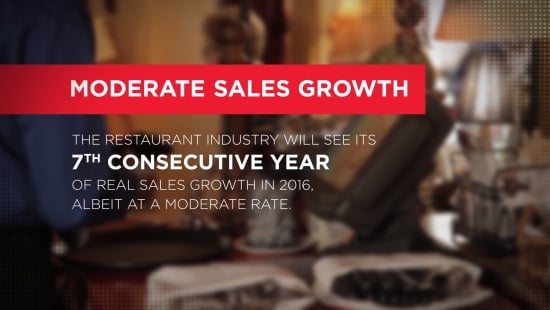 Moderate sales growth. Moderate sales growth.