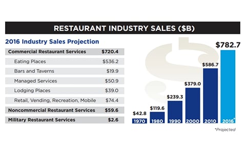The National Restaurant Association (NRA) projects that US restaurants in 2016 will post sales of $782.7 billion The National Restaurant Association (NRA) projects that US restaurants in 2016 will post sales of $782.7 billion