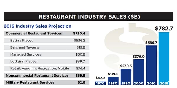 Restaurant Association presents 2016 US Industry Sales Forecast and Trends