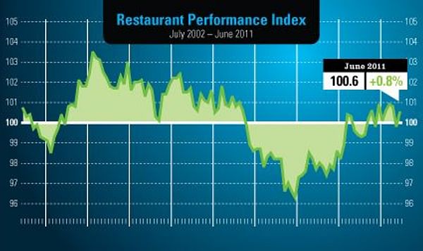  NRA Restaurant performance index