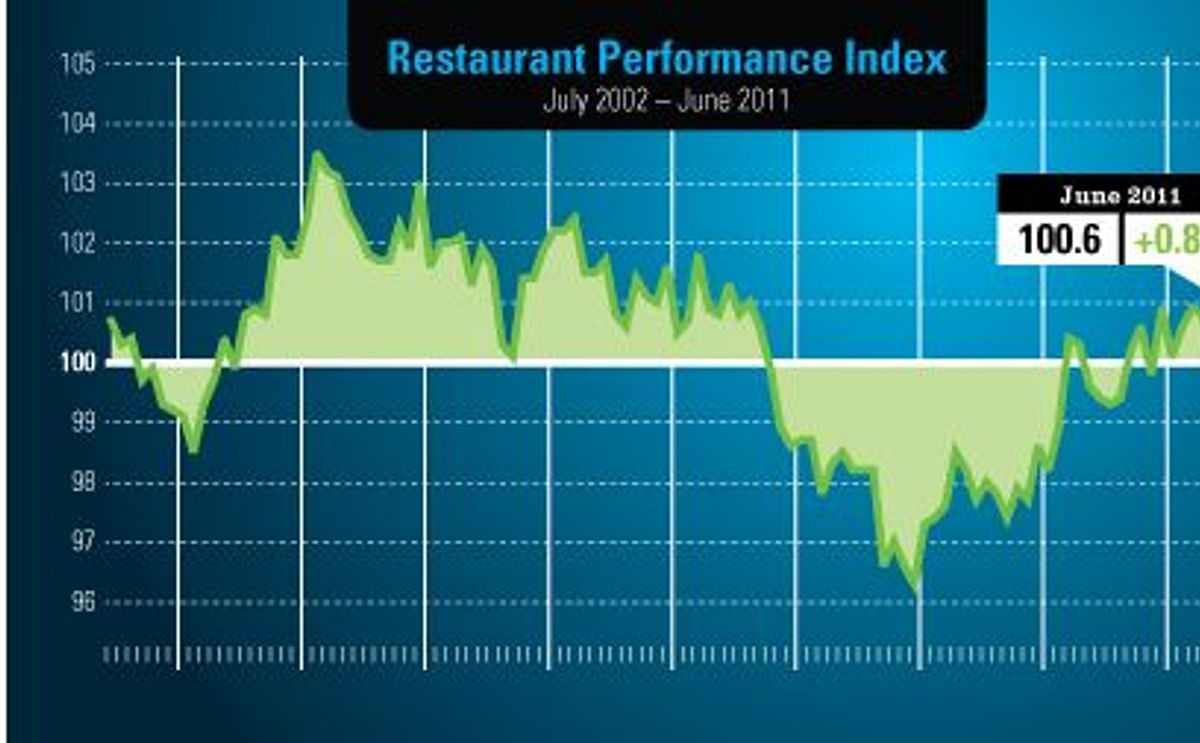 US Restaurant owners optimistic on future outlook