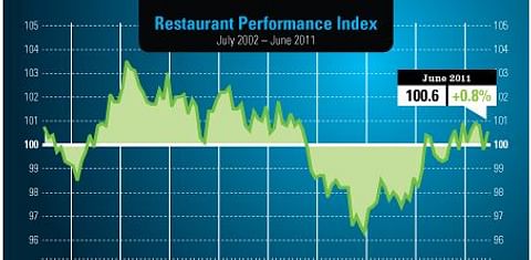  NRA Restaurant performance index
