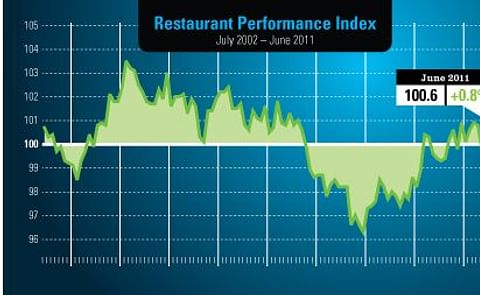 US Restaurant owners optimistic on future outlook US Restaurant owners optimistic on future outlook