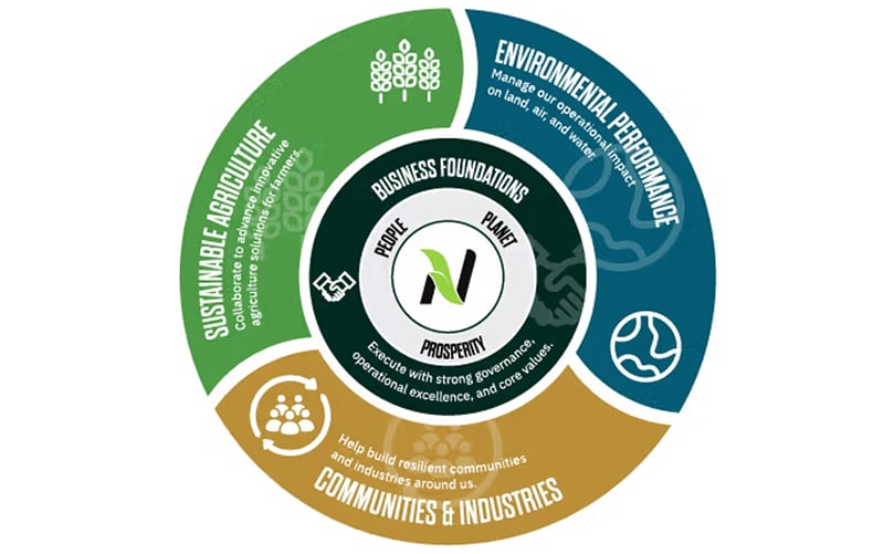 Nutrien’s Sustainability Framework Nutrien’s Sustainability Framework