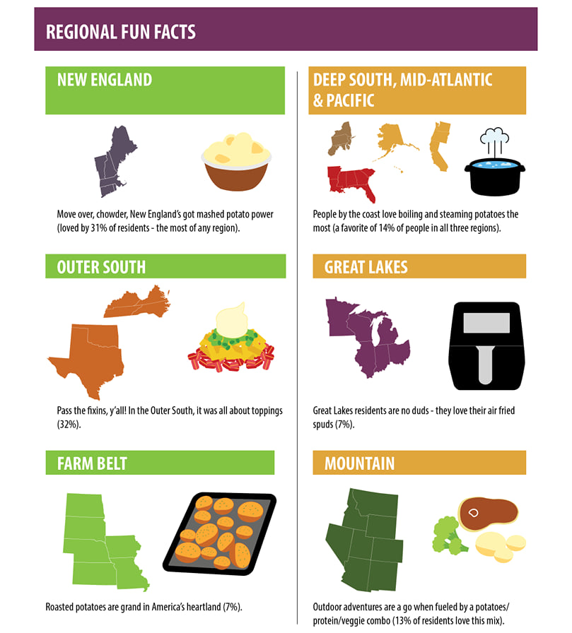 See how your region stacks up in nutritious potato preferences. Courtesy: Business Wire See how your region stacks up in nutritious potato preferences. Courtesy: Business Wire