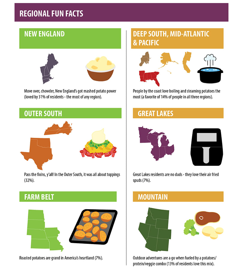 See how your region stacks up in nutritious potato preferences. Courtesy: Business Wire