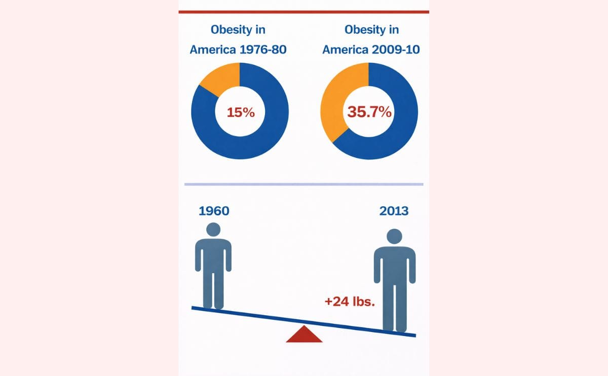 Obesity in America Obesity in America