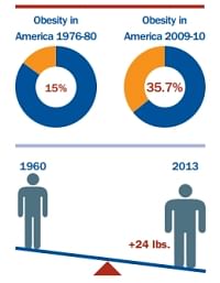 Obesity rates in the United States steady but high | PotatoPro