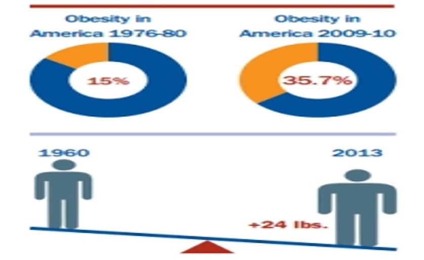 Obesity rates in the United States steady but high