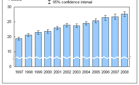 New obesity data from the US: obesity continues to increase New obesity data from the US: obesity continues to increase