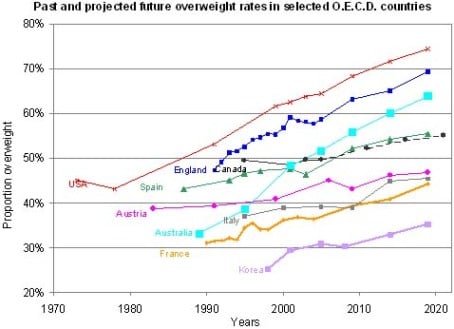 OECD Obesity projections OECD Obesity projections