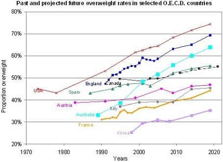 OECD Obesity projections