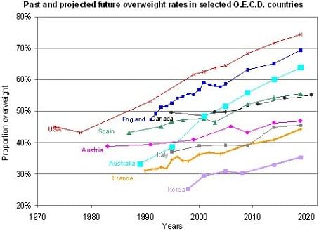 OECD Obesity projections OECD Obesity projections