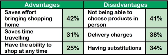 Source: Mintel Online Retailing, March 2015 Source: Mintel Online Retailing, March 2015