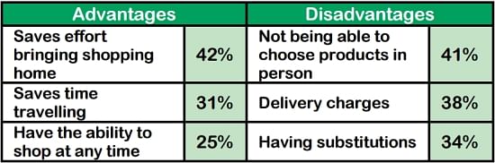 Source: Mintel Online Retailing, March 2015 Source: Mintel Online Retailing, March 2015