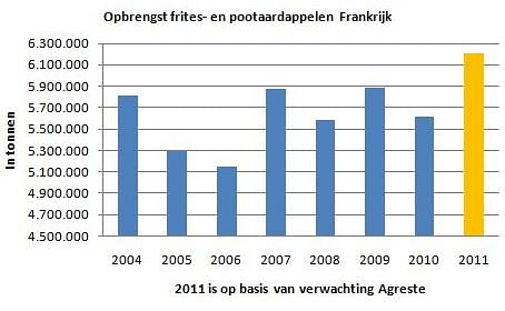 Opbrengst frites- en pootaardappelen Frankrijk 2004-2011" 