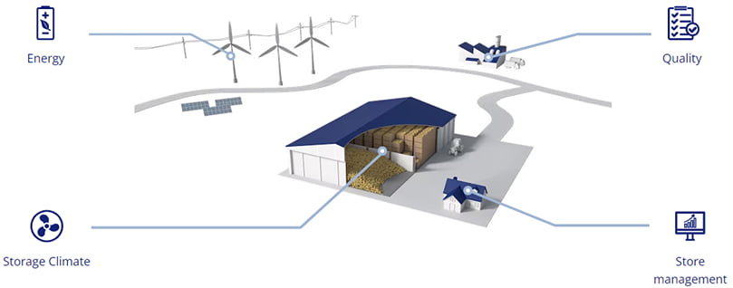 Optimum storage conditions for your potatoes Optimum storage conditions for your potatoes