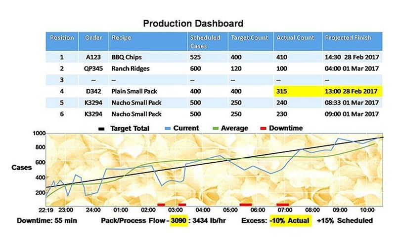 Visualize performance locally and via the web -
Empower operators and management alike with this level of real-time data access to make proactive adjustments and quick fault resolutions, resulting in less downtime. Gentle