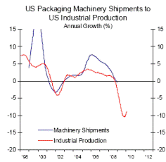  Packaging Machinery shipments US annual growth