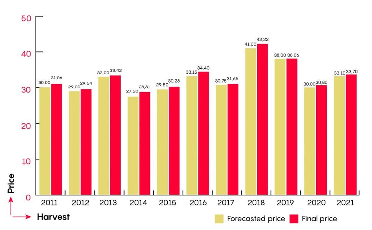 Despite unpredictable market, slight increase in seed potato final price for growers Despite unpredictable market, slight increase in seed potato final price for growers