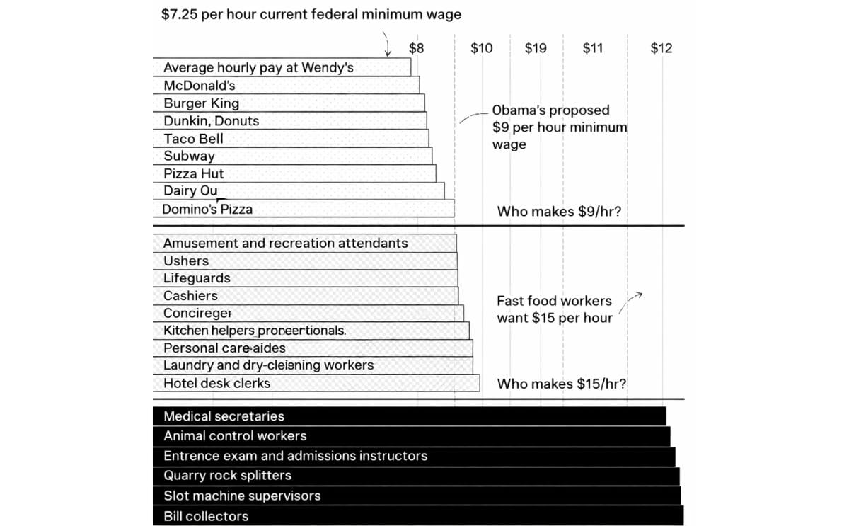 This Is What Would Happen If Fast-Food Workers Got Raises