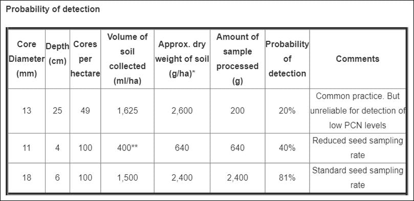 Probability of PCN Detection based on Sampling strategy and Sample Size*Based on bulk density of 1.6 g/cm3** Seed sampling rate can be reduced to 400ml/ha where:• No potatoes have been grown for 6 years before the test; or
• No PCN have been found in the previous two statutory tests; or
• No PCN or dead cysts have been found in the most recent statutory test. Probability of PCN Detection based on Sampling strategy and Sample Size*Based on bulk density of 1.6 g/cm3** Seed sampling rate can be reduced to 400ml/ha where:• No potatoes have been grown for 6 years before the test; or
• No PCN have been found in the previous two statutory tests; or
• No PCN or dead cysts have been found in the most recent statutory test.
