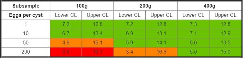 Confidence limits (CL) for population estimation depending on size of sub‑sample tested (Courtesy: Dr Kim Davie, SASA)Red=Range between upper and lower confidence limits is greater than 1.5 times the mean of 10 eggs / g soilAmber = Range between upper and lower confidence limits is less than 1.5 times the mean of 10 eggs / g soilGreen = Range between upper and lower confidence limits is less than the mean of 10 eggs / g soil Confidence limits (CL) for population estimation depending on size of sub‑sample tested (Courtesy: Dr Kim Davie, SASA)Red=Range between upper and lower confidence limits is greater than 1.5 times the mean of 10 eggs / g soilAmber = Range between upper and lower confidence limits is less than 1.5 times the mean of 10 eggs / g soilGreen = Range between upper and lower confidence limits is less than the mean of 10 eggs / g soil