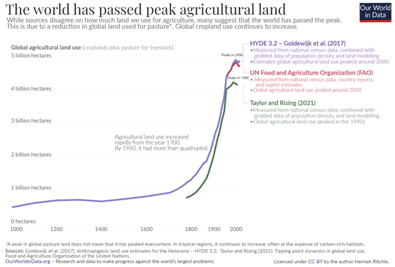 The world has passed peak agricultural land (4).(Courtesy: KBCH from Pixabay) The world has passed peak agricultural land (4).(Courtesy: KBCH from Pixabay)