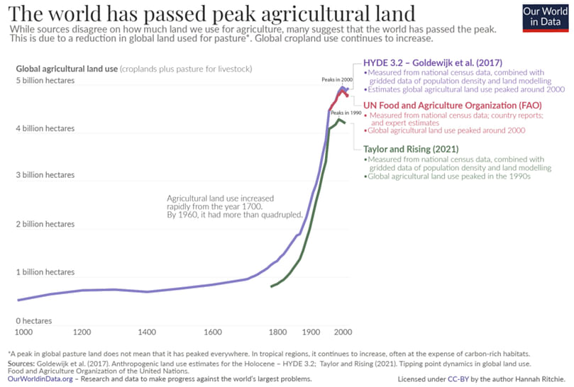 The world has passed peak agricultural land (4).(Courtesy: KBCH from Pixabay)