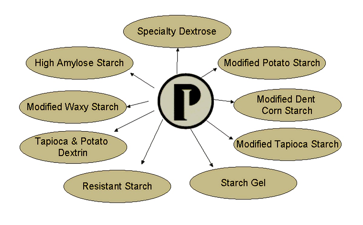 Penford USA Product Lines Penford USA Product Lines