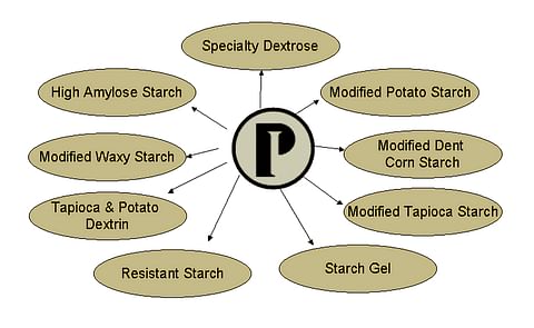 Ingredion Completes Acquisition of Penford Corporation Ingredion Completes Acquisition of Penford Corporation