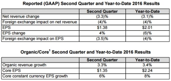 Pepsico results for the second quarter of 2016. Read more... Pepsico results for the second quarter of 2016. Read more...