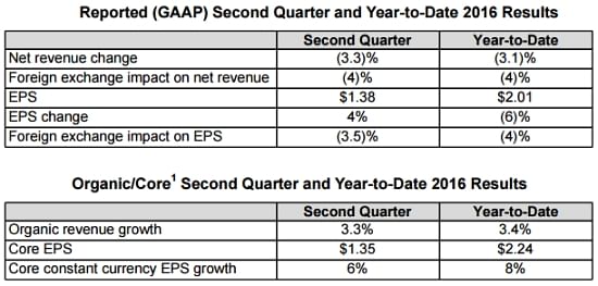 Pepsico results for the second quarter of 2016. Read more...