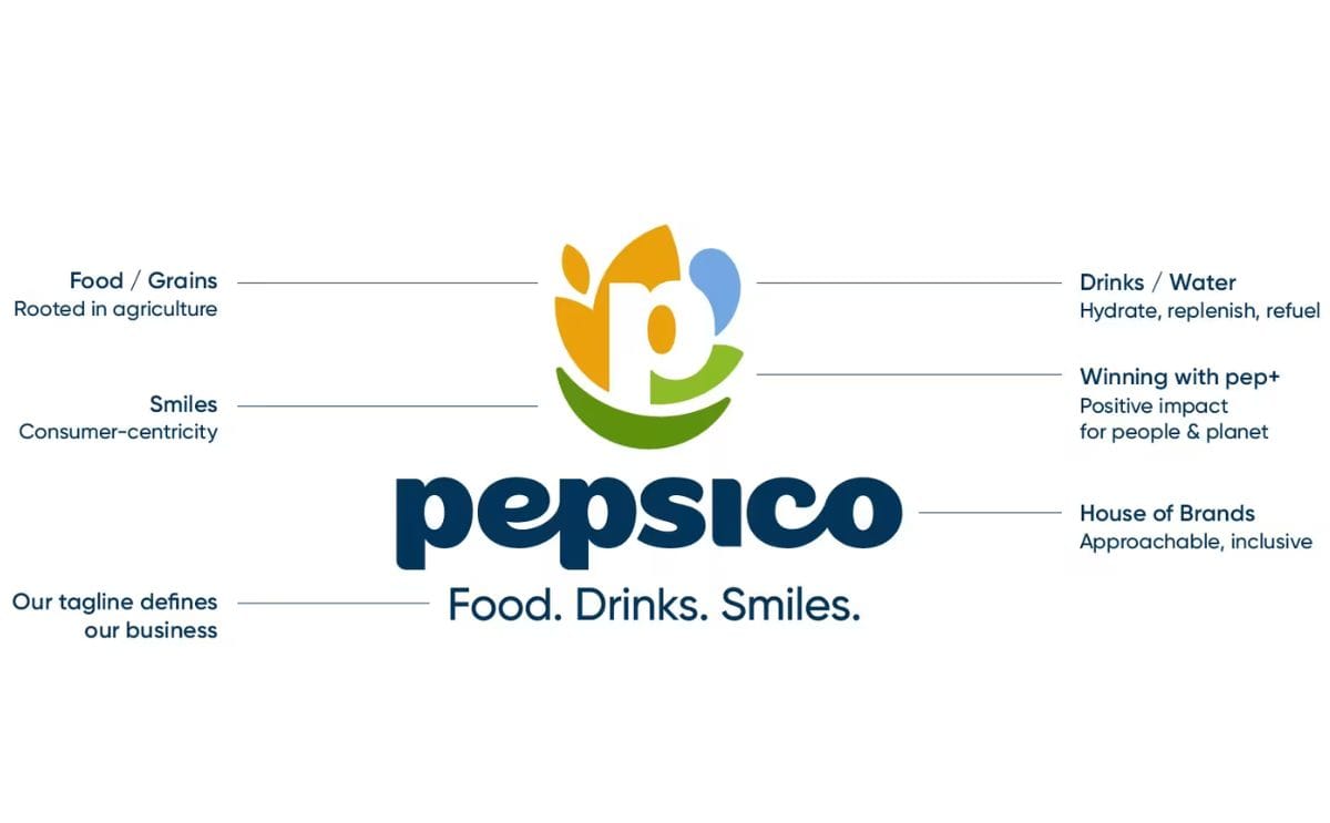 Brand elements diagram annotating each symbol of the 2025 PepsiCo mark: Food/Grains, Drinks/Water, pep+ positive impact, House of Brands, and the tagline