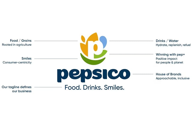The elements of PepsiCo’s new logo represent its core values - food, drinks, smiles, sustainability, and inclusivity -united under the pep+ platform for positive impact. The elements of PepsiCo’s new logo represent its core values - food, drinks, smiles, sustainability, and inclusivity -united under the pep+ platform for positive impact.