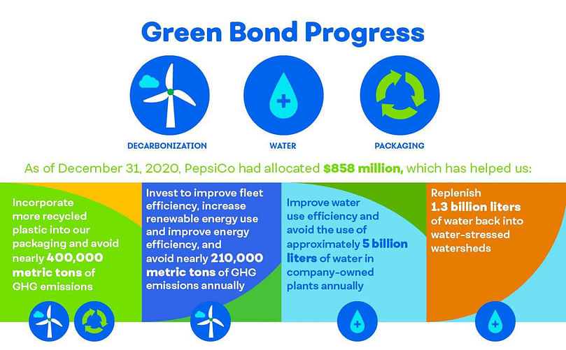 PepsiCo Green Bond Framework