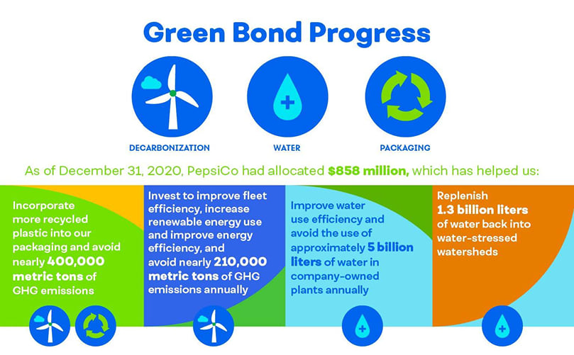 PepsiCo Green Bond Framework PepsiCo Green Bond Framework