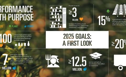 PepsiCo Performance with Purpose Infographic PepsiCo Performance with Purpose Infographic