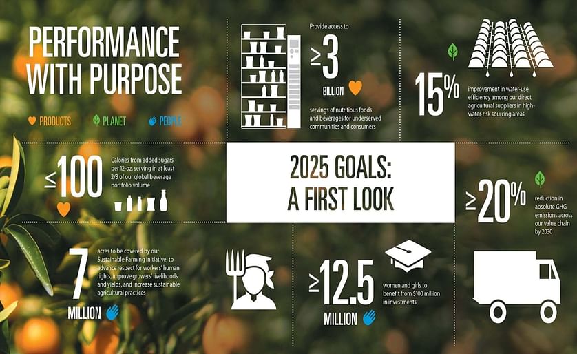 PepsiCo Performance with Purpose Infographic