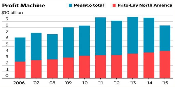 PepsiCo Wants to Sell Healthy Food, Consumers Want Chips